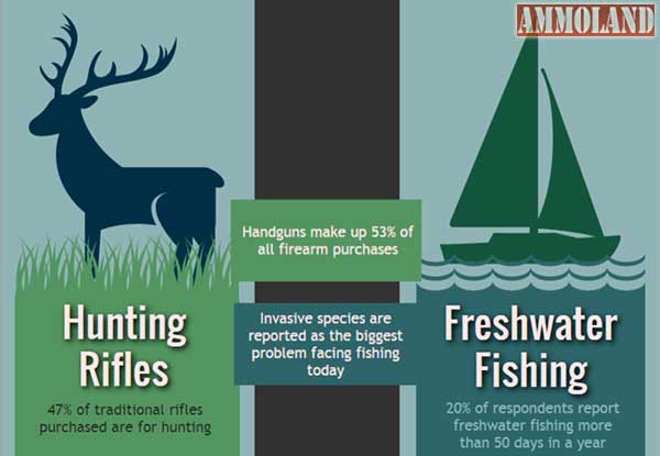 Hunting Rifles; Freshwater Fishing