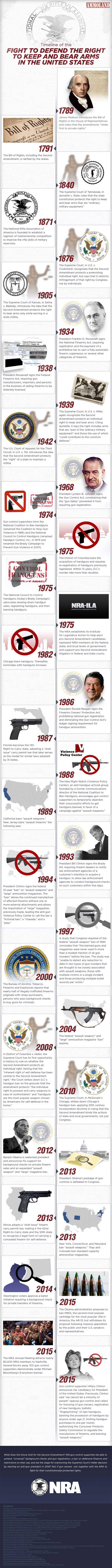 Timeline of the Right to Keep and Bear Arms Fight in the United States