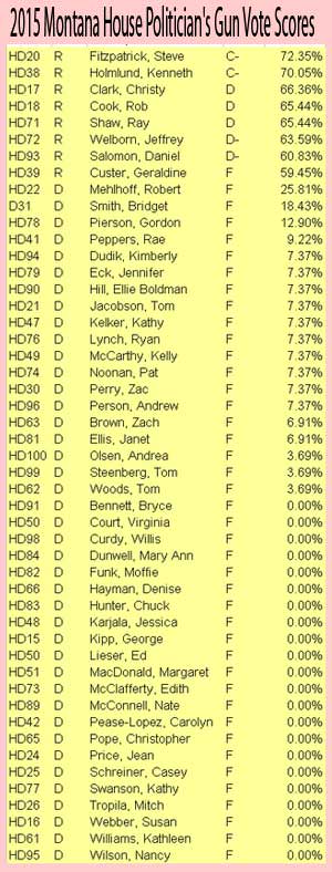 2015 Montana House Politician's Gun Vote Scores