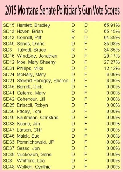 2015 Montana Senate Politician's Gun Vote Scores