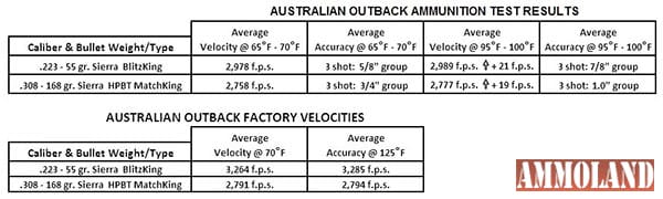 Australian Outback Ammo test chart