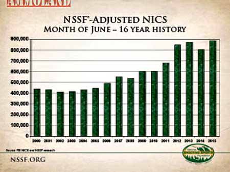 NSSF-ADJUSTED NICS BACKGROUND CHECKS June 2015