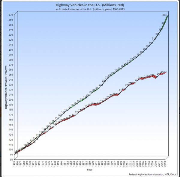 Firearm Numbers vs Vehicle Numbers US 1965 to 2013 Firearm Numbers vs Vehicle Numbers US 1965 to 2013