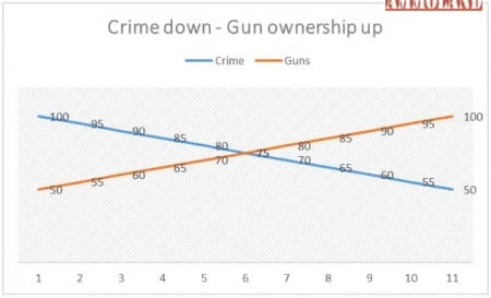 Crime Down Gun Ownership Up