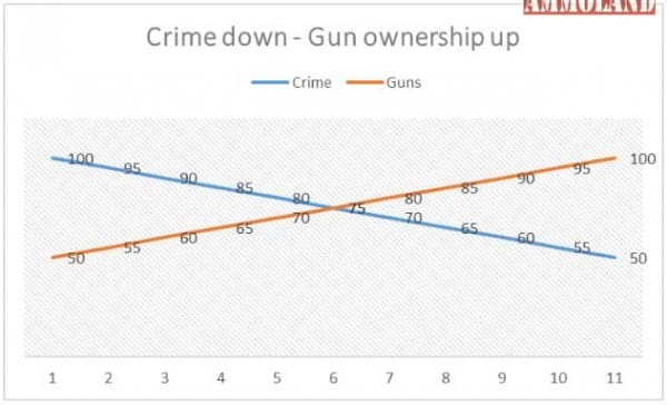 Crime Down Gun Ownership Up