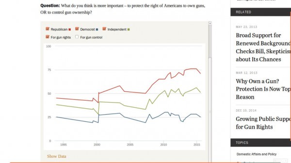 Pew Poll 2015 Gun Rights Gun Control