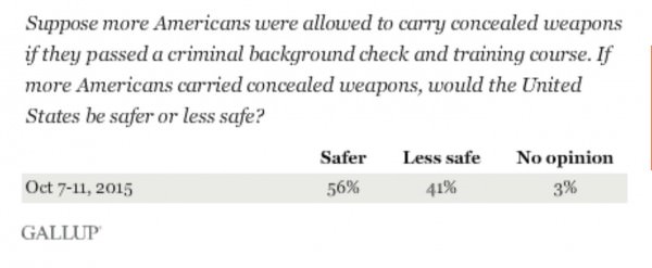 Gallup poll taken this year, about public attitudes about concealed carry