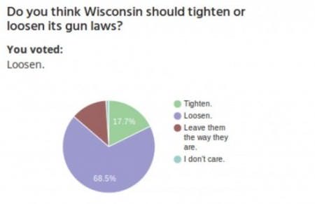 Poll: Should Wisconsin Tighten or Loosen Gun Laws