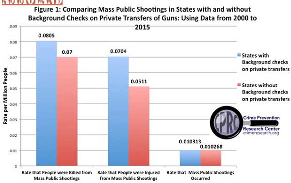 Comparing Mass Public Shootings in States with and without Background Checks on Private Sales of Guns
