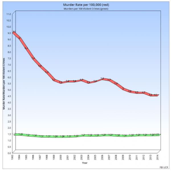 Is Modern Medicine the Reason for the Falling Murder Rate?