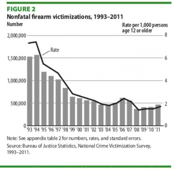 Non Fatal Firearms Victimizations