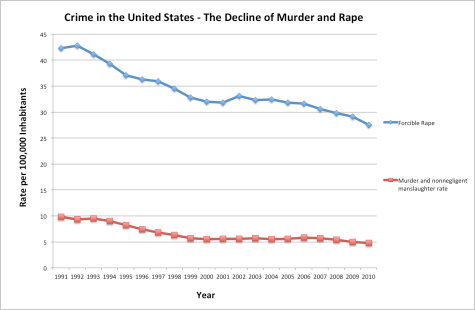 The following table is of crime in the U.S., including rape and murders, the source if the FBI unified crime report. The rapes are in BLUE