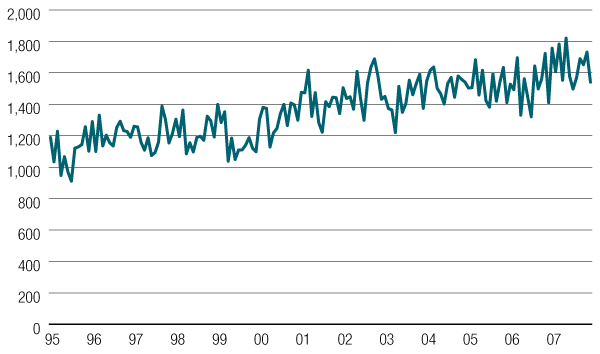 Rapes in Australia – 1995 to 2007