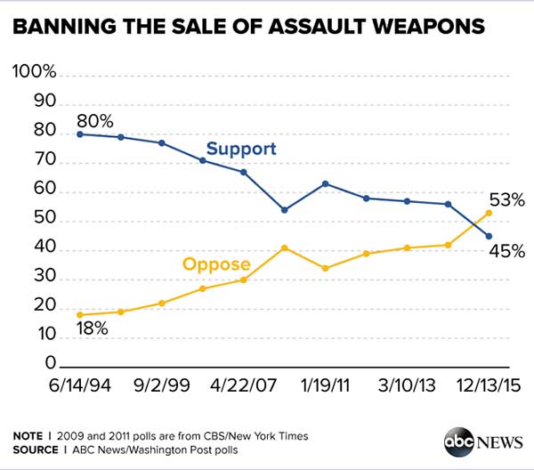 Banning Assault Weapons