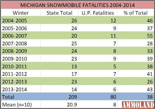 A table shows Michigan snowmobile fatalities from 2004-2014 with the Upper Peninsula portion and percentage of the total broken out. The number of fatalities in the U.P. this winter is the highest in more than a decade.