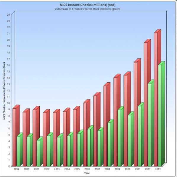 12,254,962 Firearms Added to the Private Stock in the U.S. in 2014