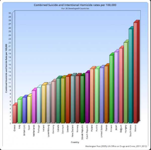 Suicide Homicide 26 Developed Countries