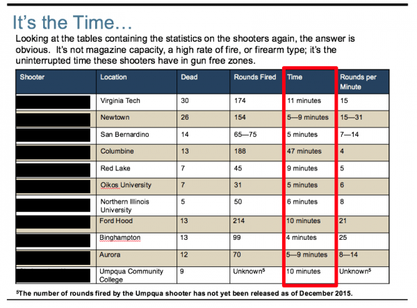 If nine minutes doesn't seem like a long time to you, try sitting still and waiting to be shot while slowly counting to 540. Image: USCCA.