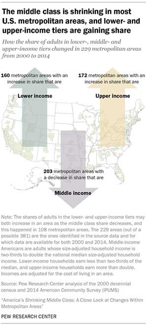 Middle Class Is Shrinking