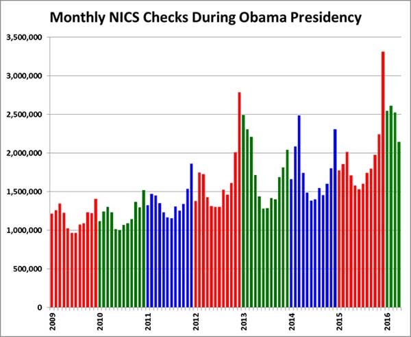 Monthly NICS Checks Under Obama