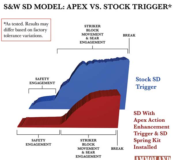 Smith & Wesson SDVE Pistol, Apex vs Stock Trigger