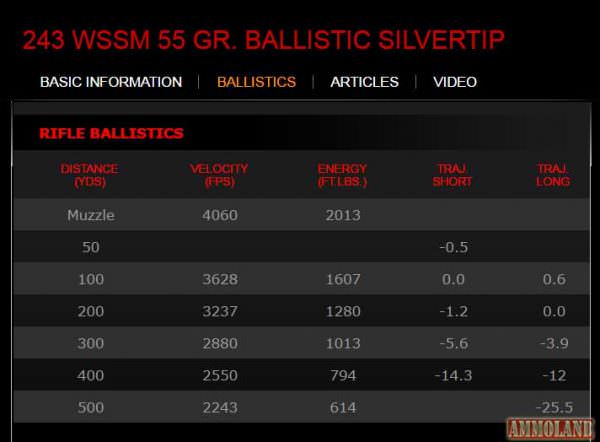 243 WSSM Ballistics by Winchester