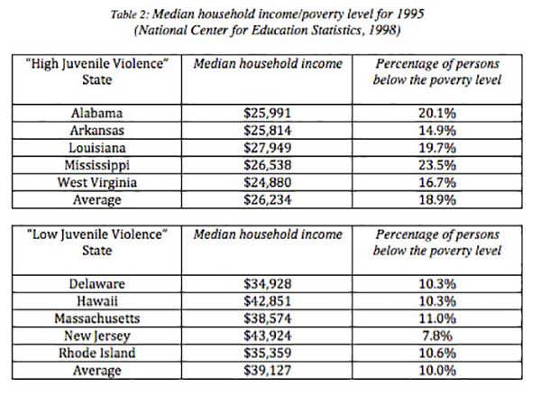 Median Household Income