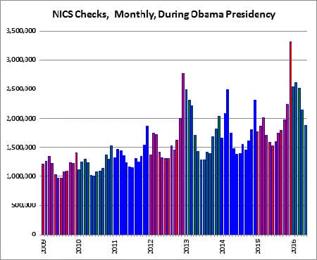 NICS checks