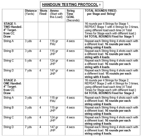 Handgun Testing Protocol