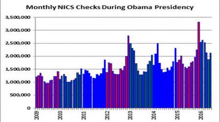 Monthly NICS Checks Under Obama