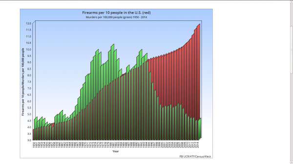 Firearms and Murders 1950 2014