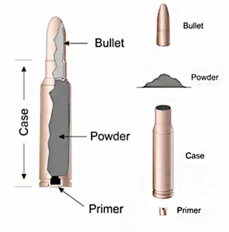 “Bullet” vs. “Cartridge"