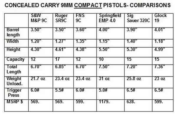 Here are the specifications for 6 current CC compact 9mm handguns, for your consideration.