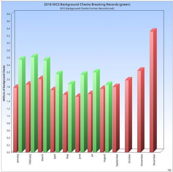 NICS chart 2016 vs 2015 to Aug 31