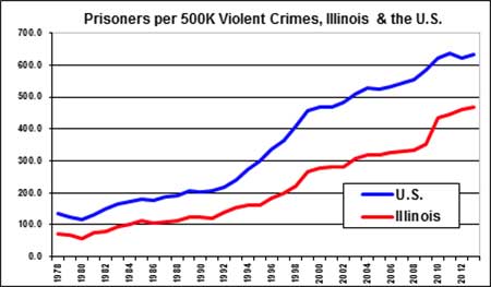 Prisoner per 500k Violent Crimes Illinois & the USA