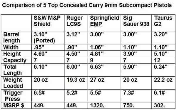 Here are the specifications for my 5 best subcompact concealed carry pistols, for your consideration.