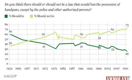 Do you think there should a law that bans the possession of handguns.