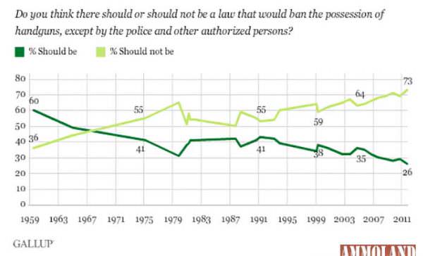 Do you think there should a law that bans the possession of handguns.