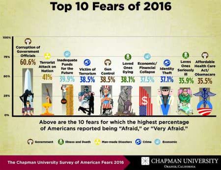 Top Fears of 2016