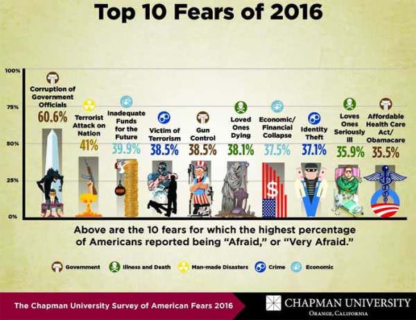 Top Fears of 2016