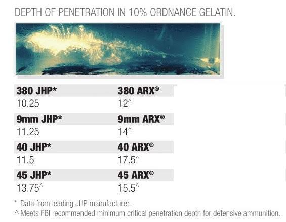 Ruger ARX Ammunition Penetration Table