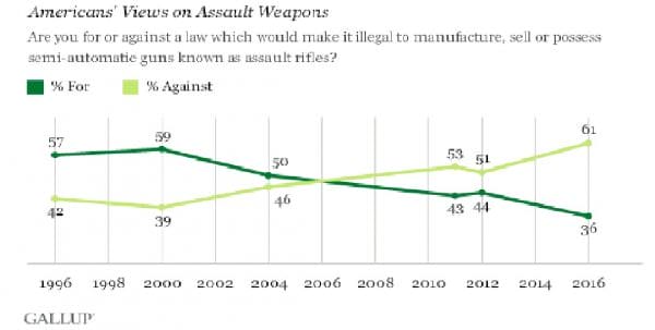 Gallup Gun Approval Chart