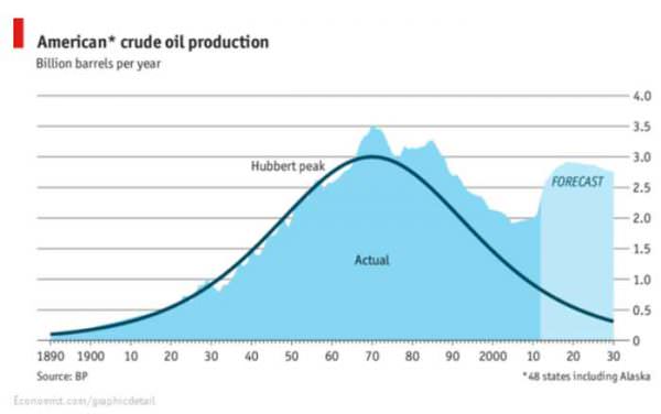 American Crude Oil Production img:The Economist