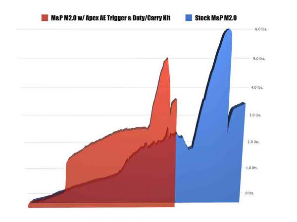 Trigger Pull comparison between stock trigger on M&P 2.0 and upgrades from Apex