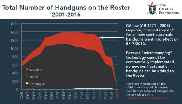 CalGuns Foundation Total Number of Handguns chart