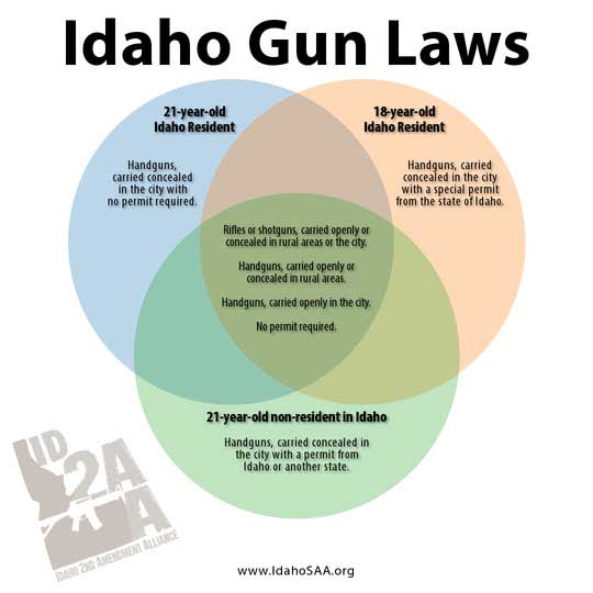 Idaho Second Amendment Alliance Idaho Gun Law Chart