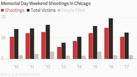 Memorial Day Weekend Chicago Shootings