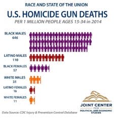 U.S. Homicide Gun Deaths: Per 1 million people ages 15-34 in 2014.