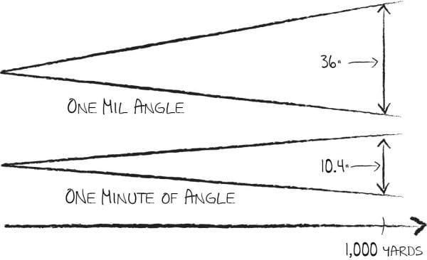 Both mils and MOA are "angular" measurements so they represent proportional distance relationships. 