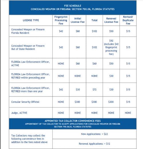 Florida Concealed Carry Permit Fees Reduced by Five Dollars